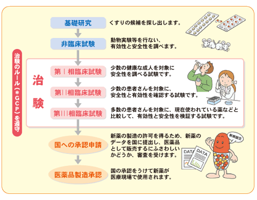 胃がんの臨床試験