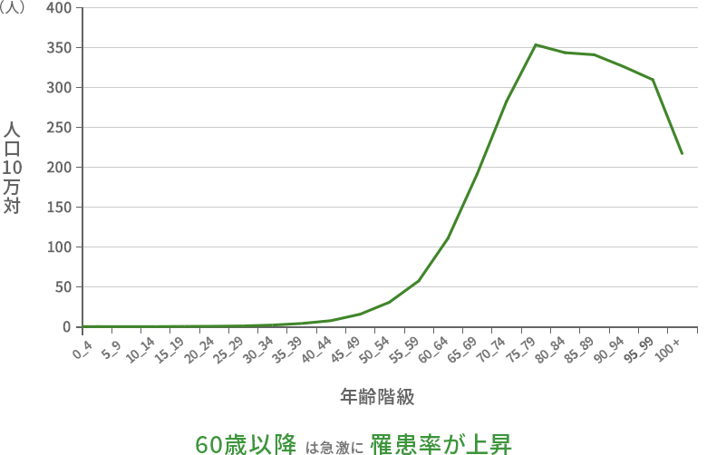中年期以降の年齢