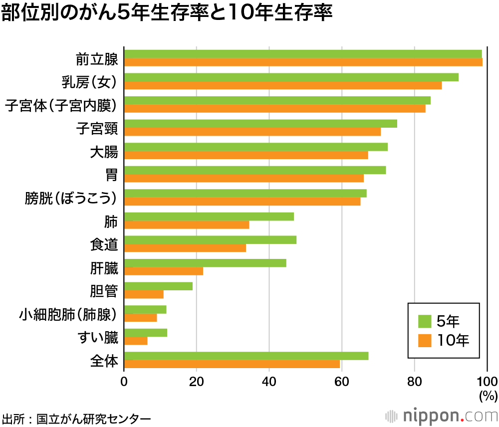 10年生存率
