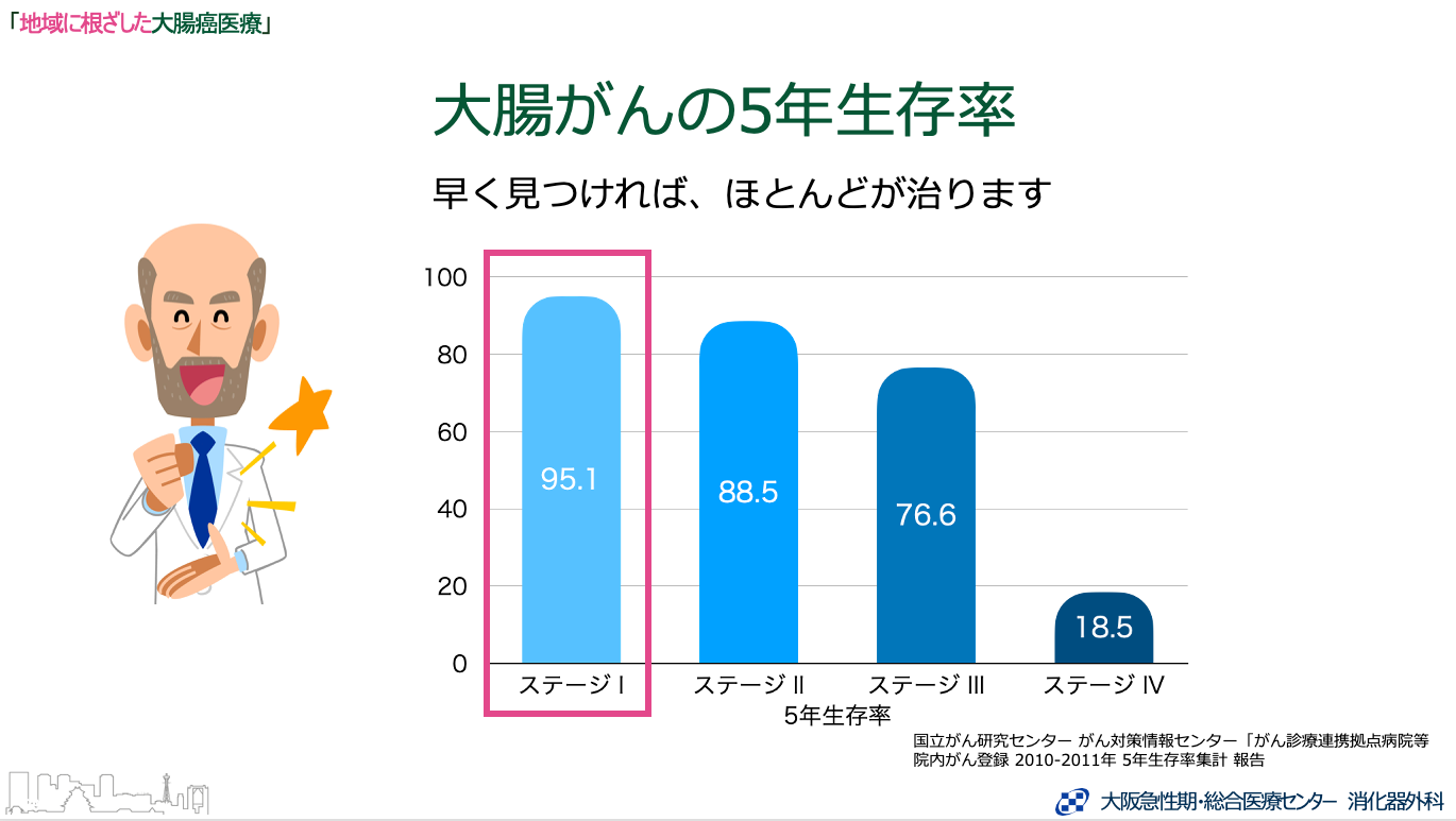 大腸がんの初期症状・進行時の症状