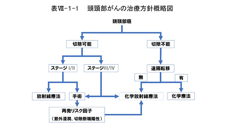 咽頭がんステージ4の治療法