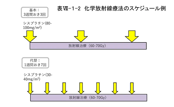 化学放射線療法