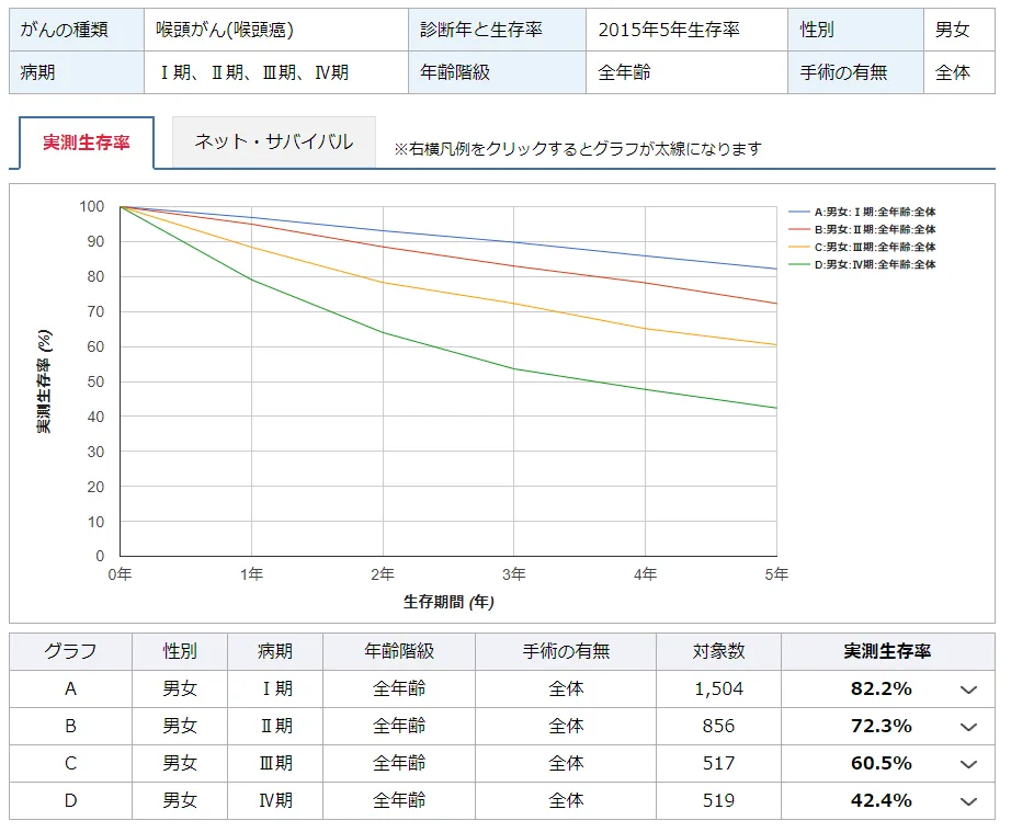 咽頭がんステージ4の余命は？