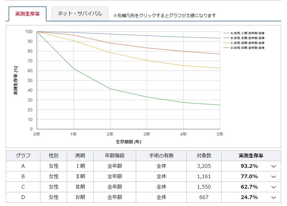 子宮頸がん初期（ステージ0・1）の余命