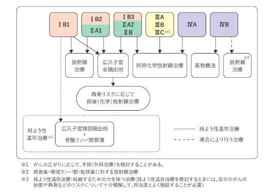 子宮頸がんの初期（ステージ0・1）の治療法