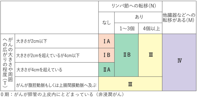 膵臓がんのステージ分類