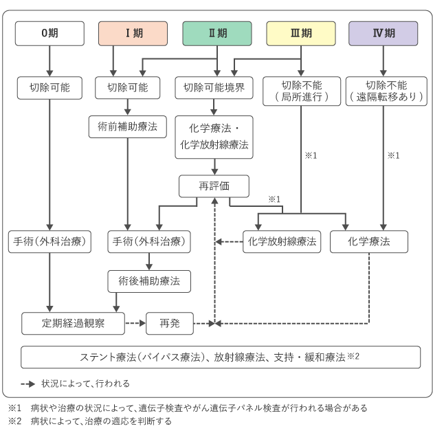 膵臓がんステージ1の治療法