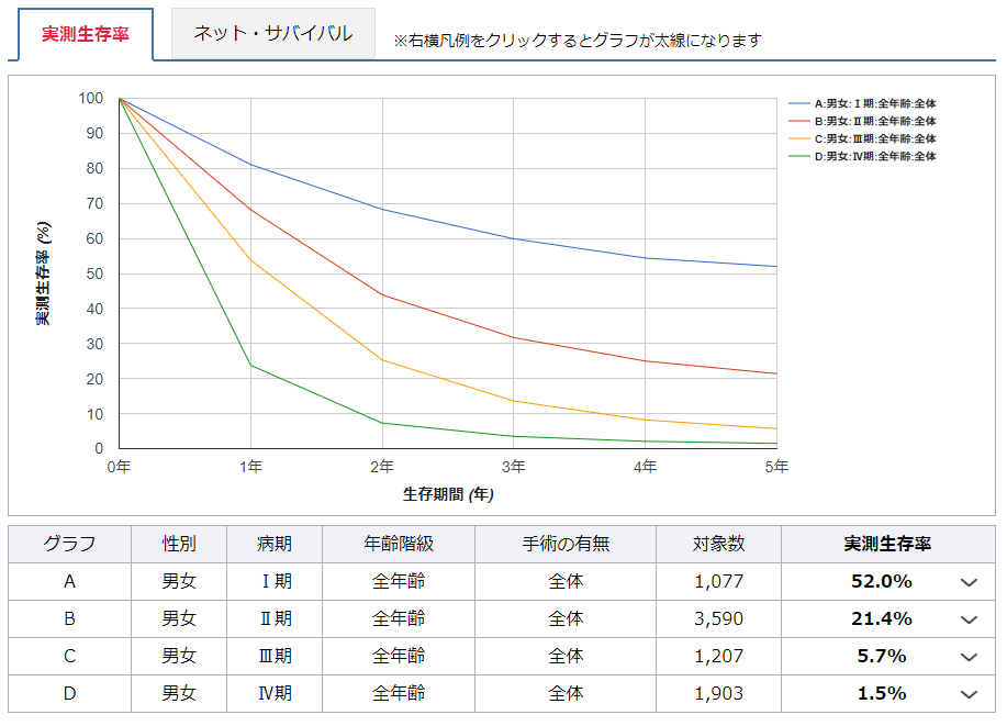 膵臓がんの初期（ステージ0〜1）の生存率