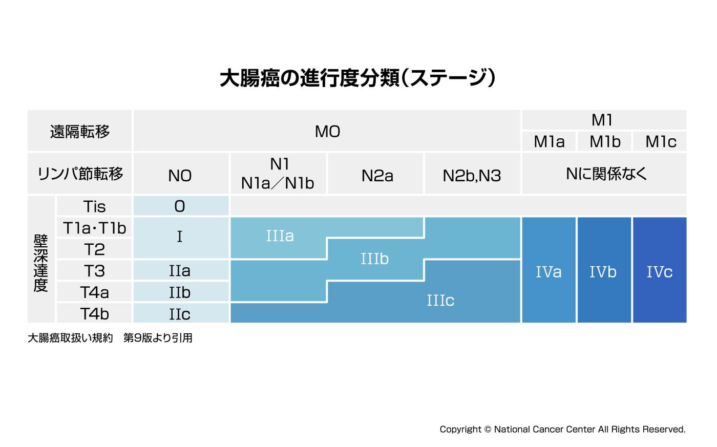 大腸がんのステージ分類