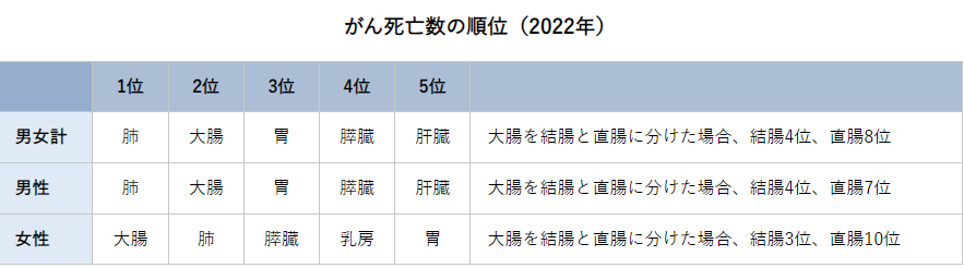 大腸がんの主な原因