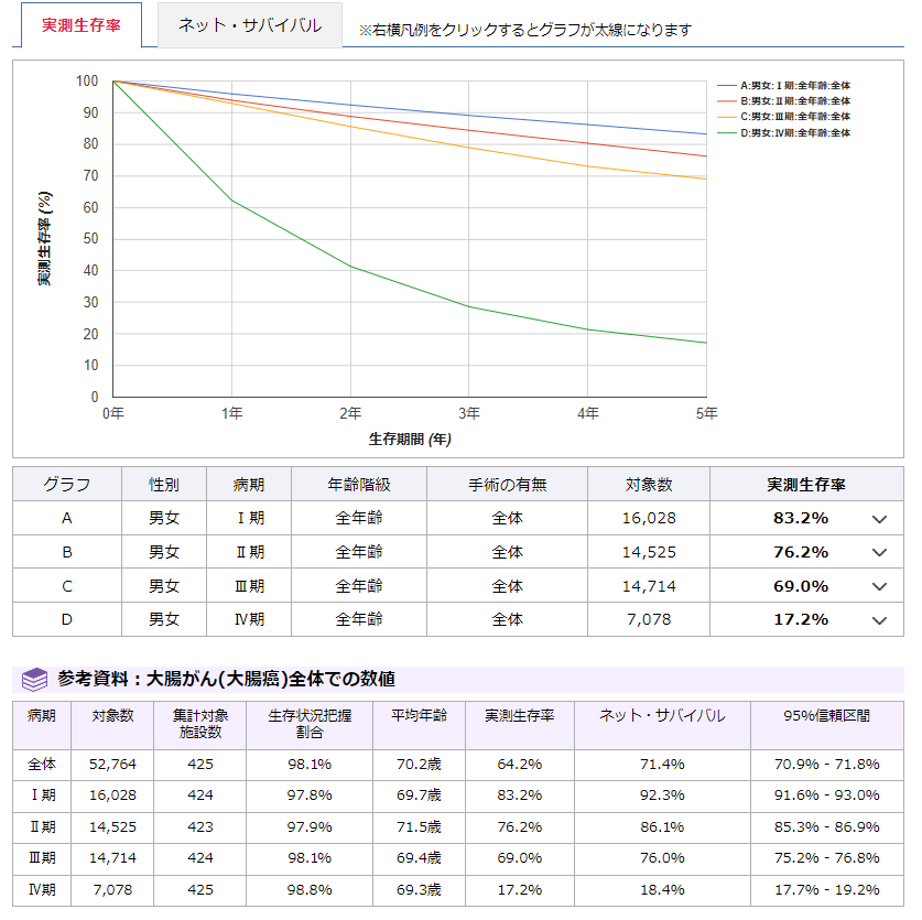 大腸がんステージ1の生存率