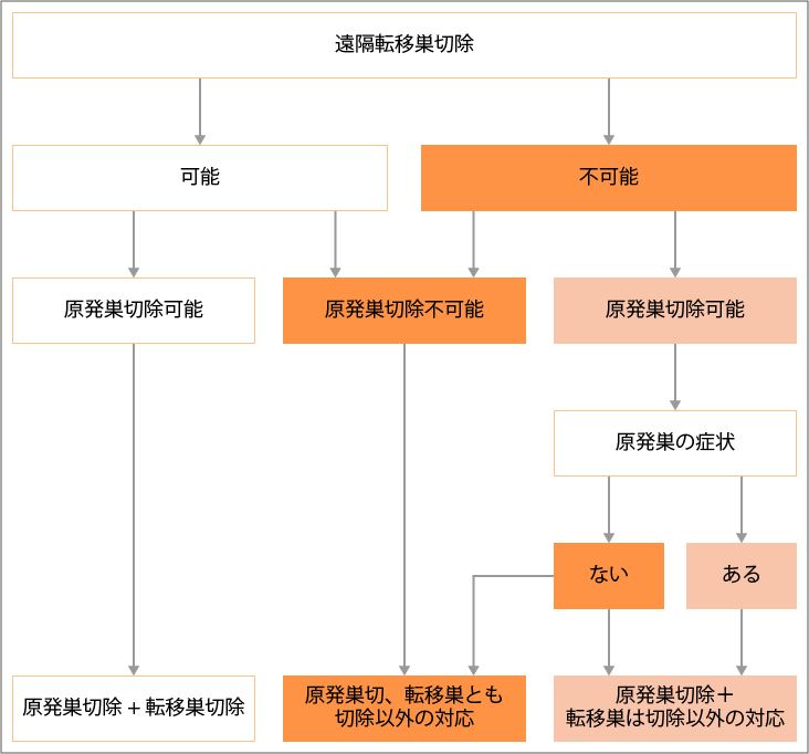 大腸がんステージ4の治療法