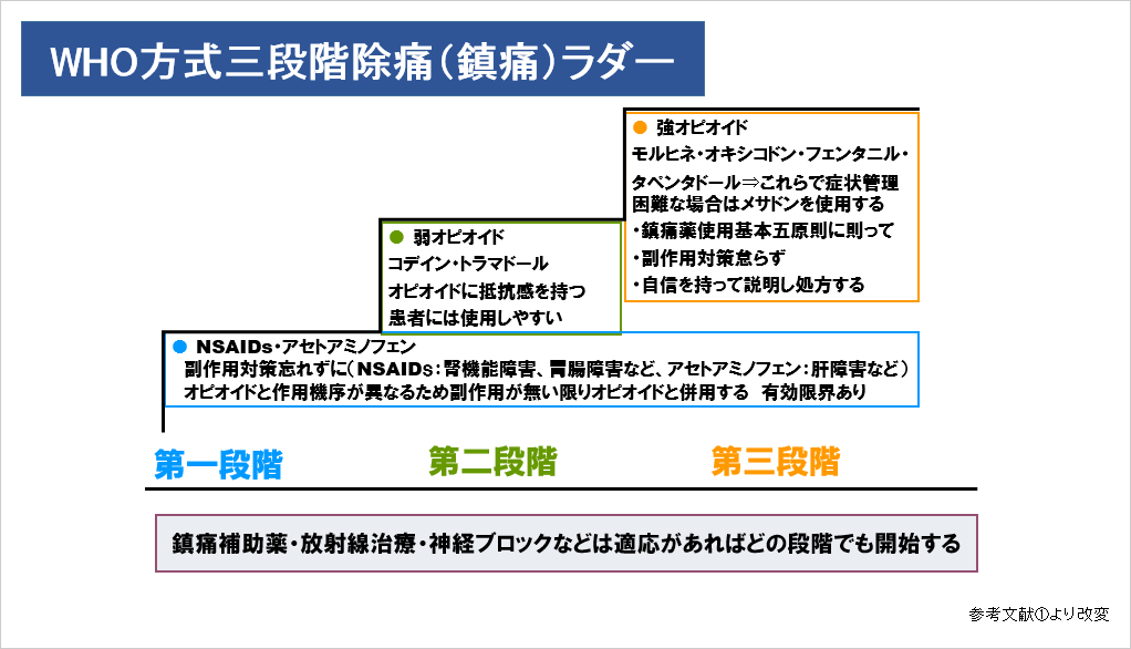 痛みのコントロールをして苦痛なく過ごす