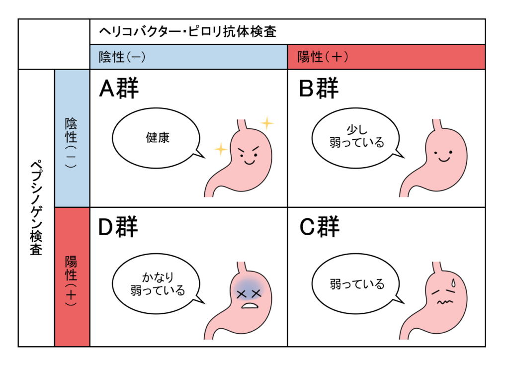 ABC検査