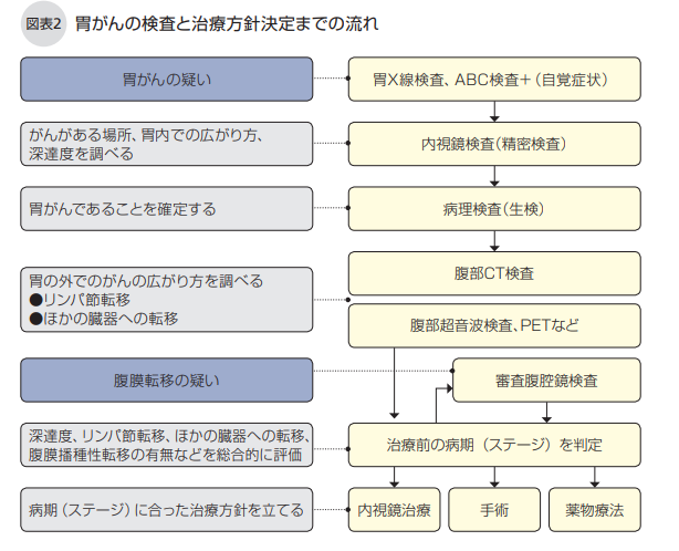 スキルス胃がんの検査方法1