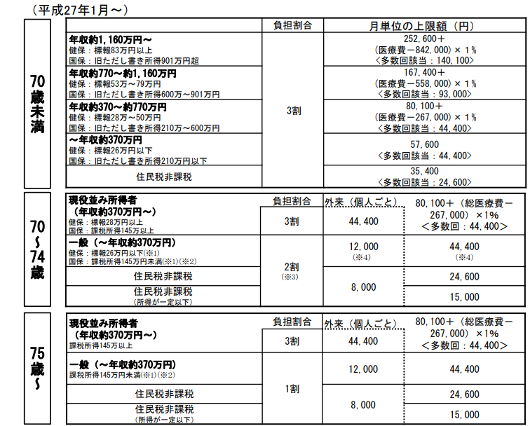 高額療養費制度