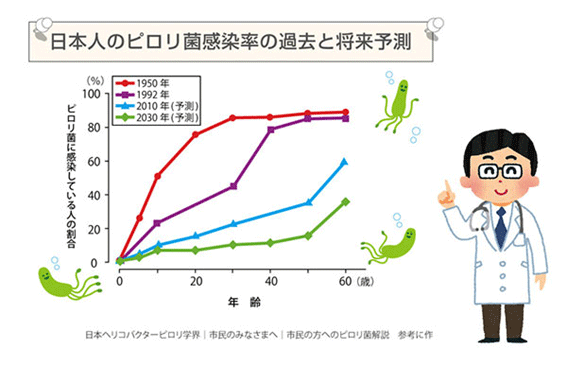 ピロリ菌感染は将来的に激減する見込み（将来予想）