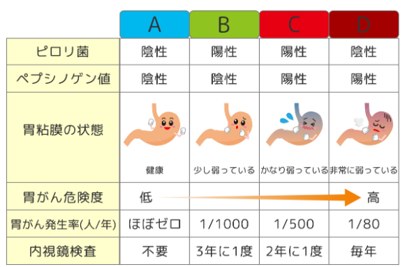 1.ピロリ菌抗体検査（ABC検査）