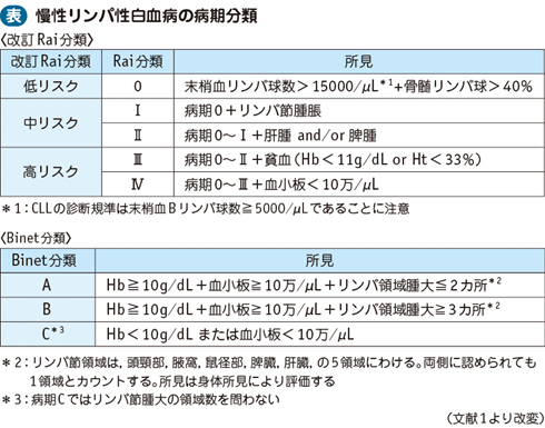 慢性リンパ性白血病のステージ