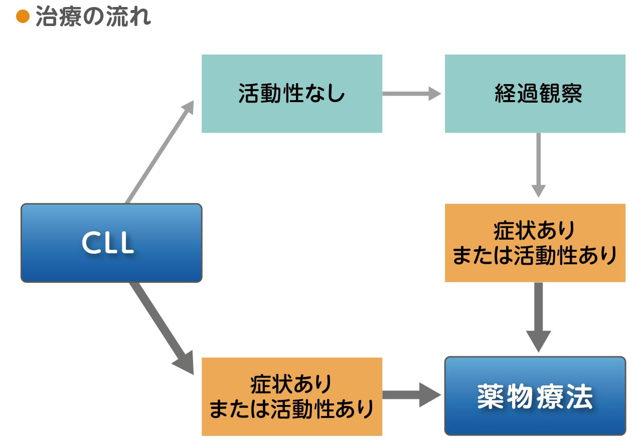 慢性リンパ性白血病の治療