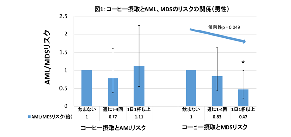 「コーヒー」と白血病リスクの可能性