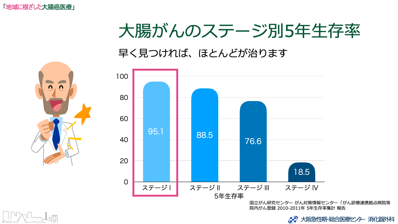 大腸がんの進行による生存率
