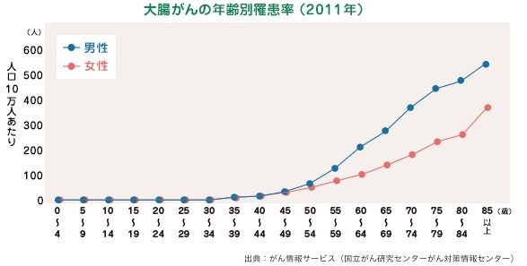 40歳を越えたら1年に1回の大腸がん検診を検討するべき理由