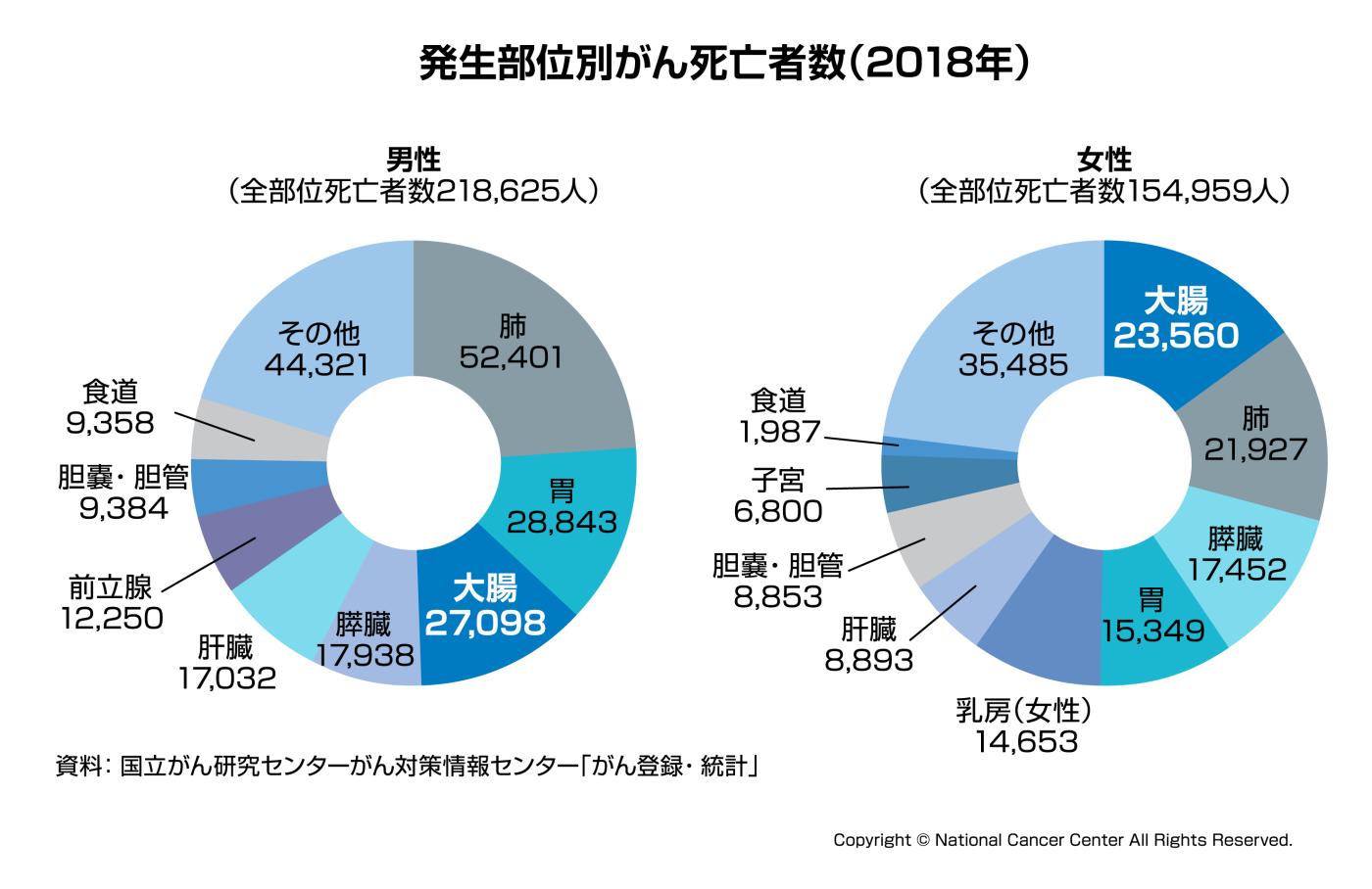 大腸がんは日本人の悪性腫瘍による死亡率の主要疾患