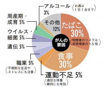 大腸がんを引き起こす原因1
