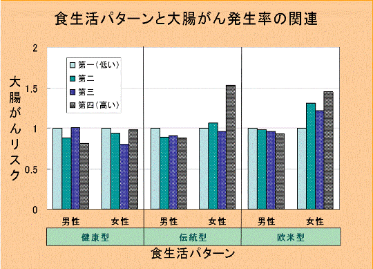 大腸がんを引き起こす原因2