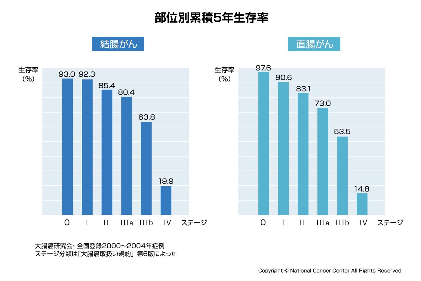 S状結腸がんの生存率