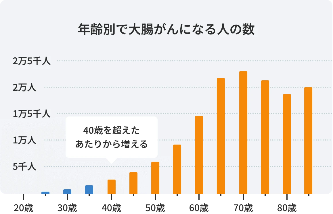 大腸がんになりやすい年齢