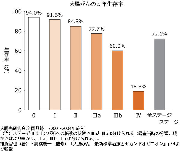 大腸がんは早期発見が重要