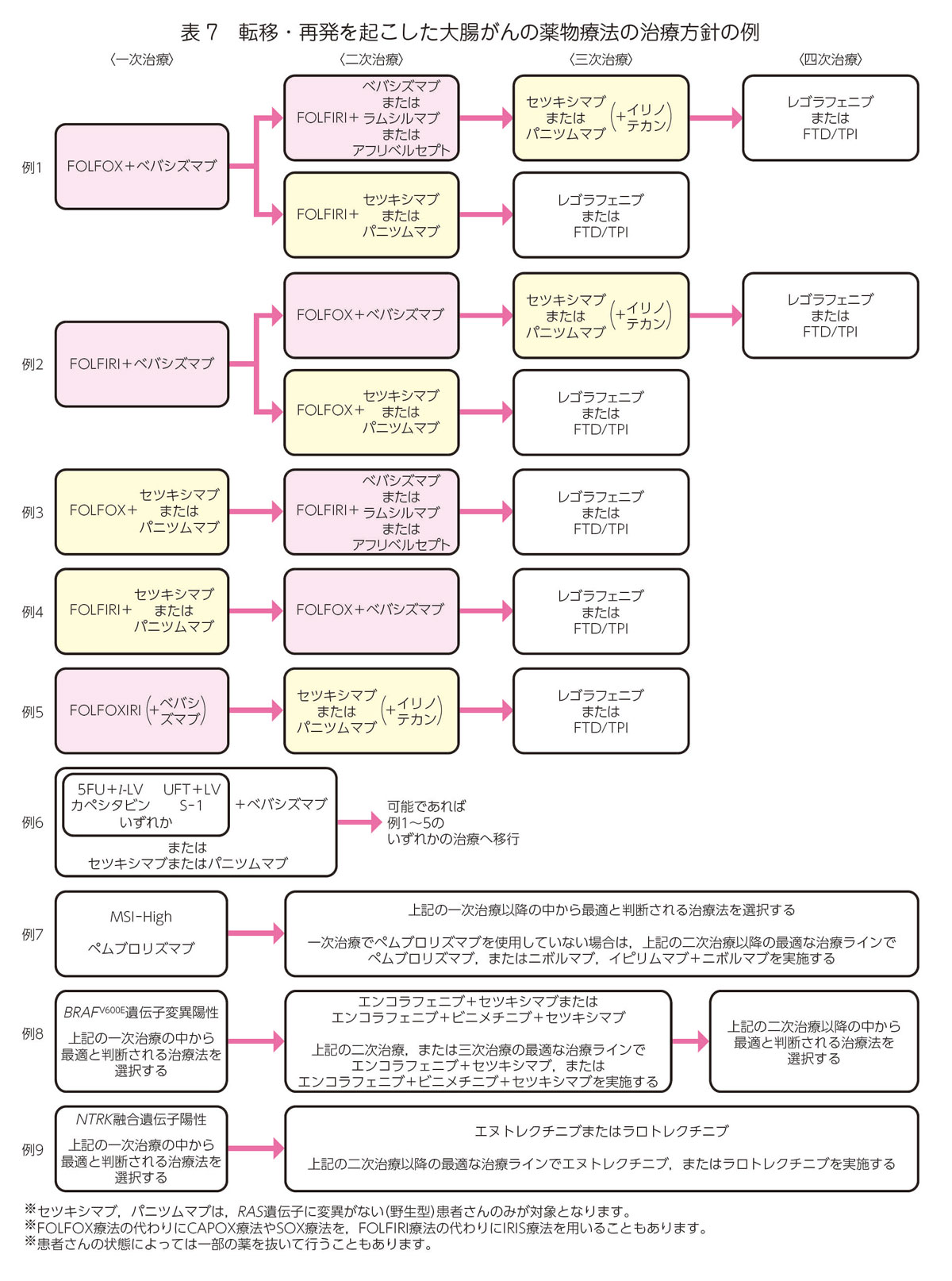 進行・転移がんの化学療法