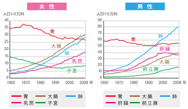 肺がんとは