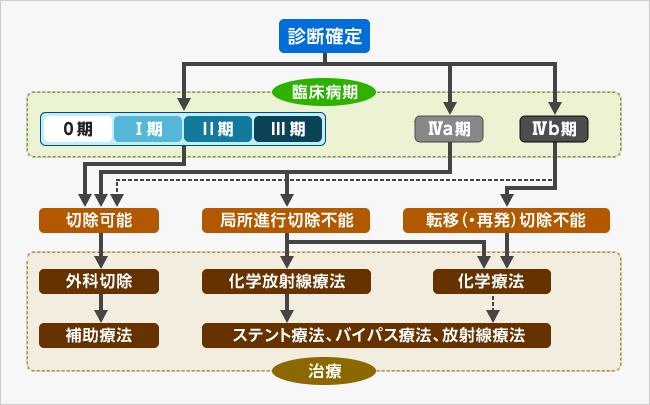 すい臓がんの治療法
