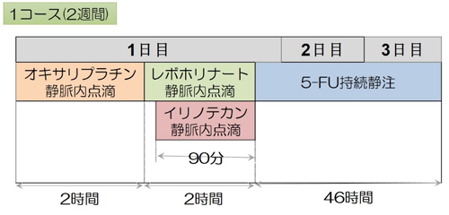 化学療法（抗がん剤治療）1