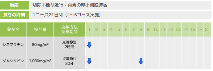 抗がん剤の投与スケジュール4