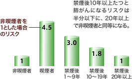 喫煙が最大のリスク