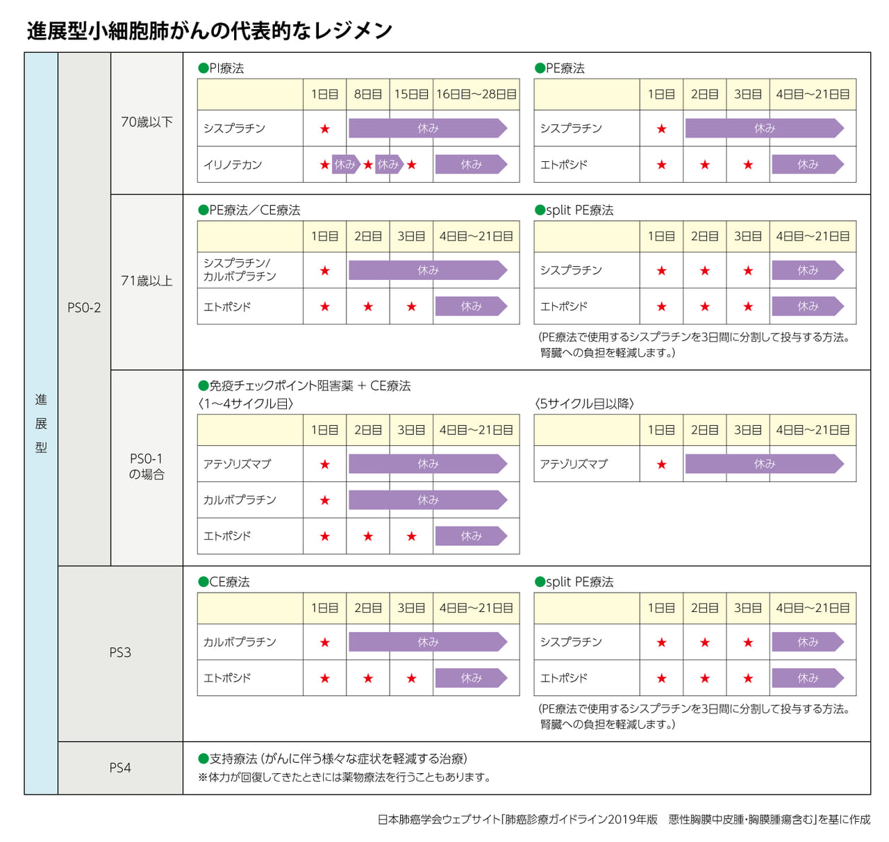 小細胞肺がんの治療法2