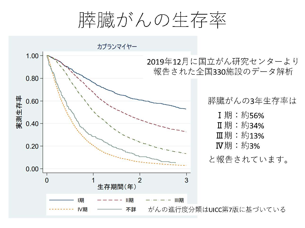 ステージ別に見るすい臓がんの余命と生存率