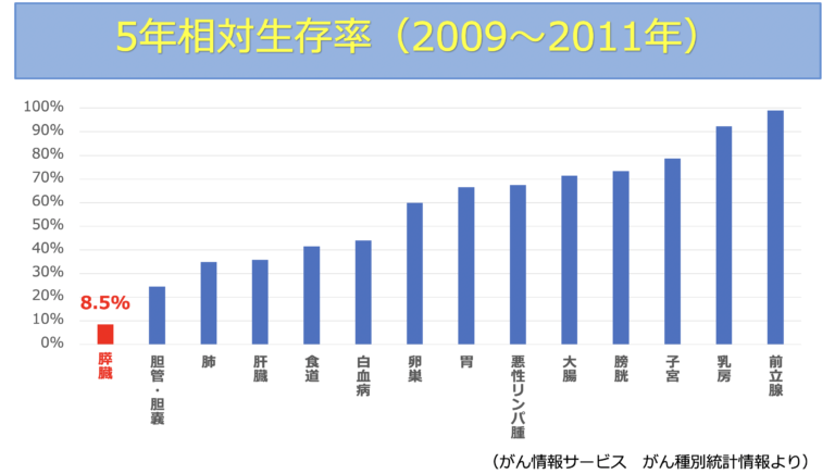 なぜすい臓がんはデータ上では数値が悪いのか
