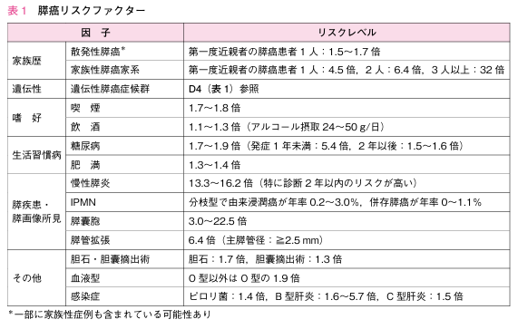すい臓がんのリスク・原因