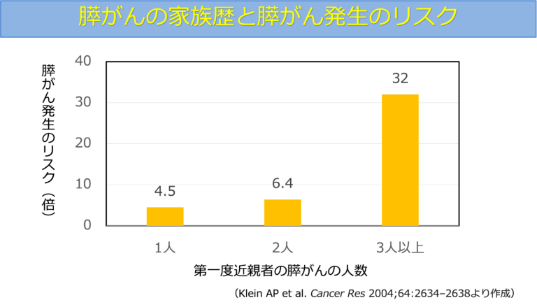 【すい臓がんの患者さんが近親者にいる人数とリスク倍率】