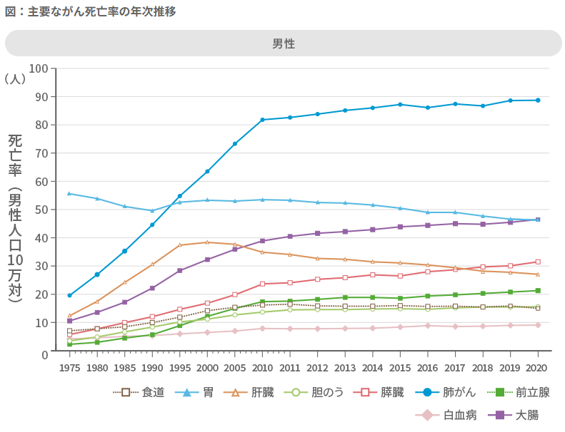 肺がん死亡率男性