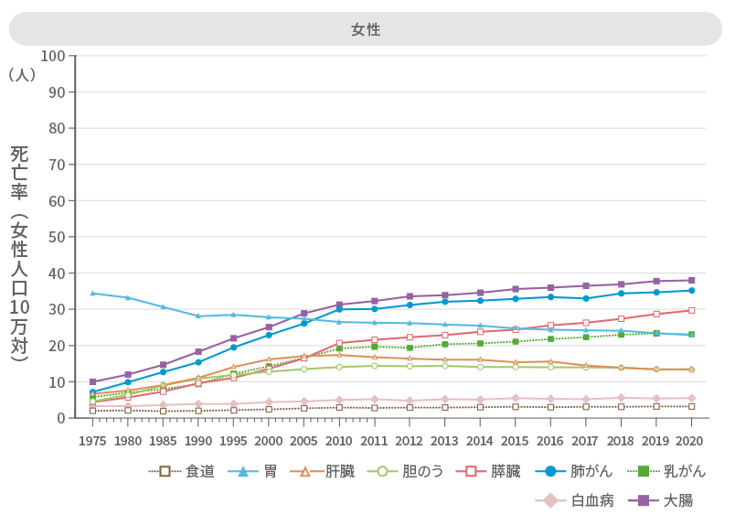 肺がん死亡率女性