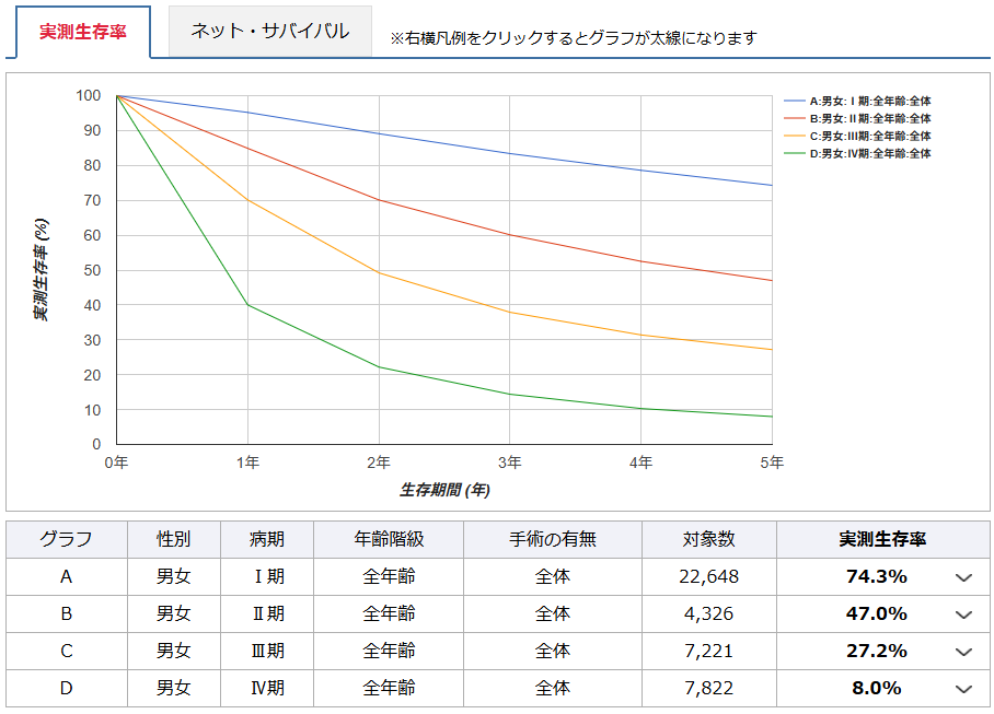 肺がんステージ3の生存率と予後