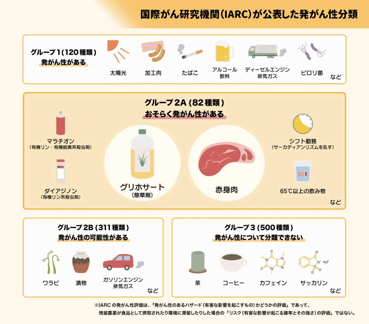 発がんリスクの高い食品（加工肉・赤肉）
