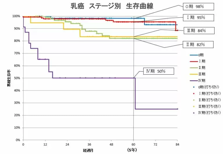 乳がんの進行度と生存率