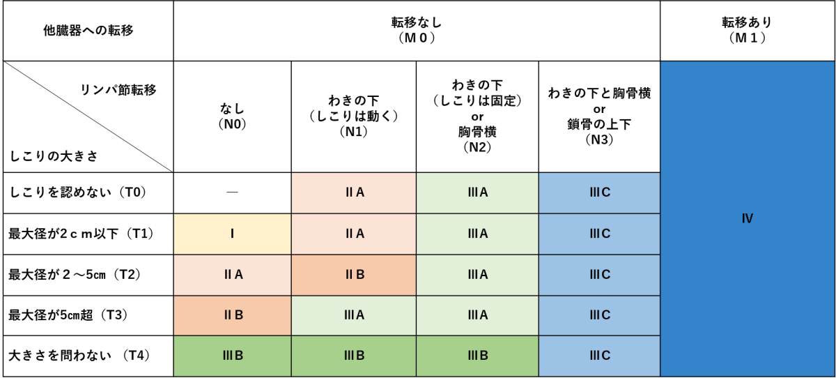 乳がんのステージ